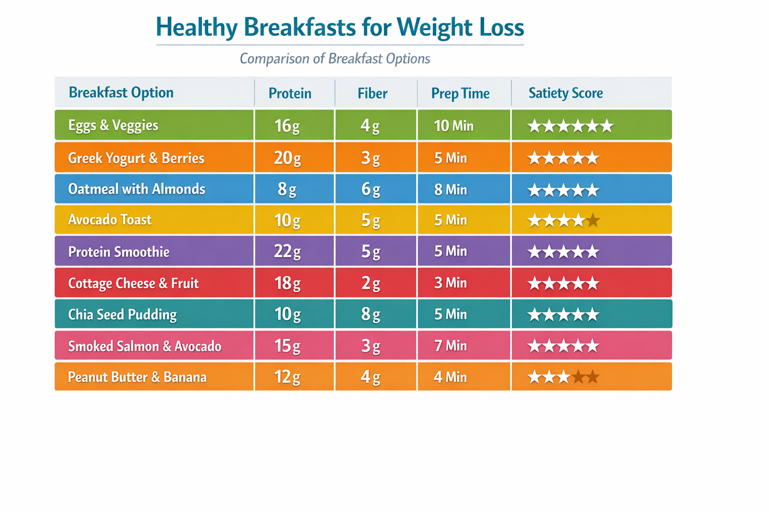 Comparison table infographic contrasting 9 healthy breakfast meals for weight loss: columns for protein content, fiber, prep