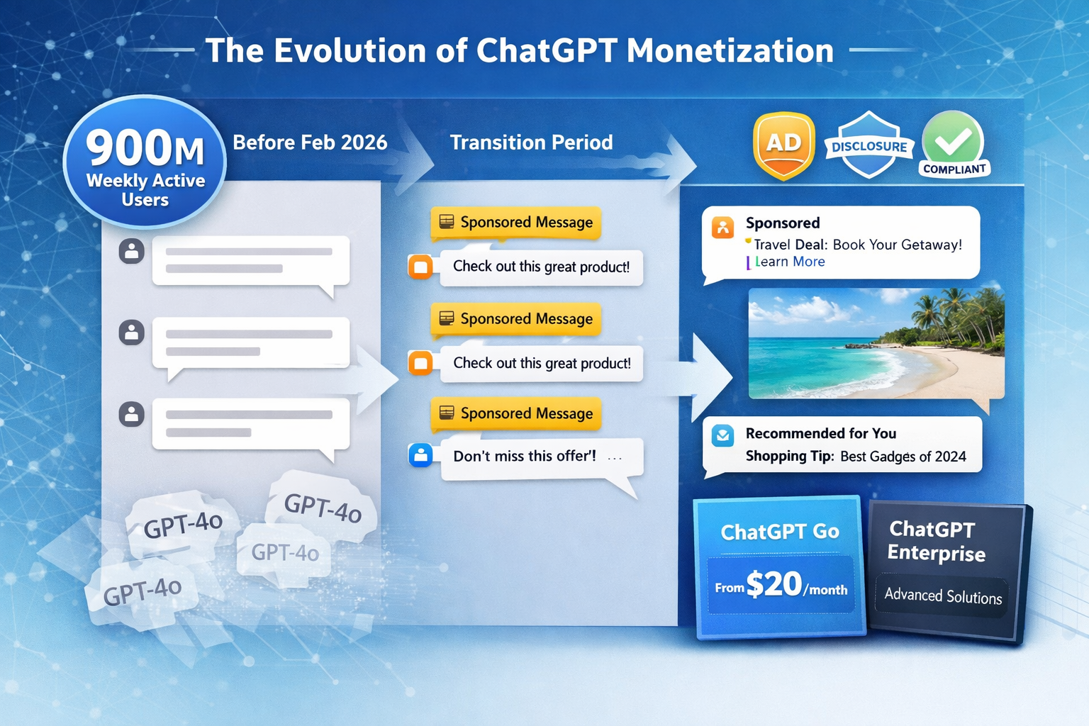 Landscape format (1536x1024) editorial illustration showing the evolution of ChatGPT monetization with visual timeline from left to right. L