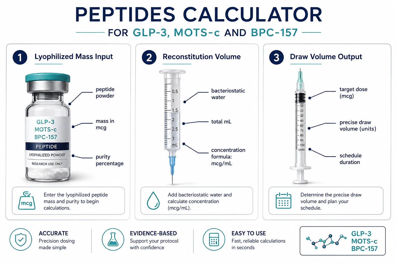 What a Peptides Calculator Actually Does