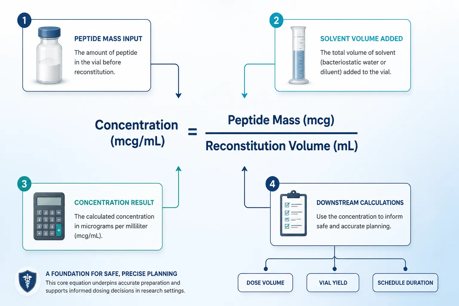 Applying a Peptides Calculator for GLP-3, MOTS-c, and BPC-157: Compound-Specific Considerations