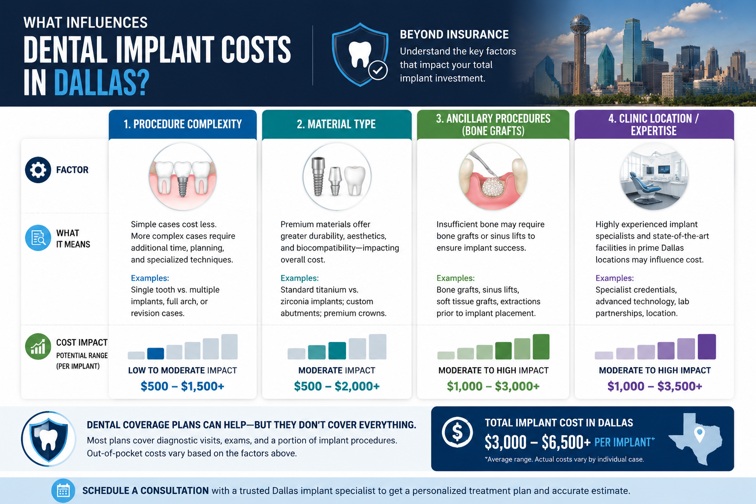 A visual comparison chart in () detailing various factors influencing dental implant costs in Dallas, beyond just insurance.