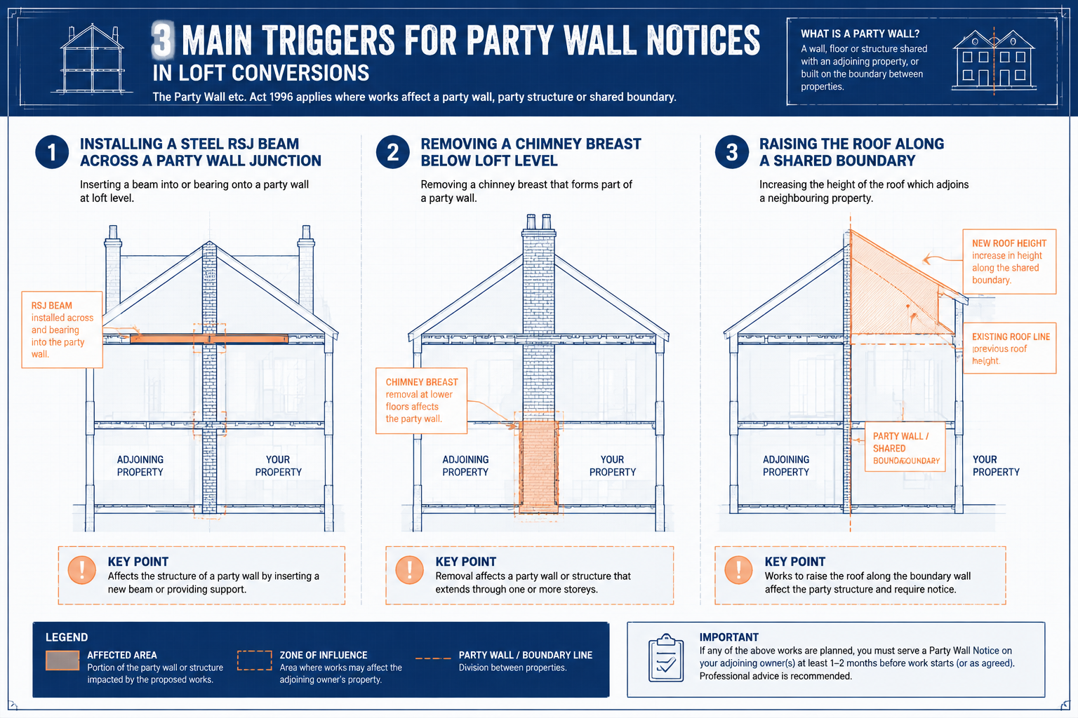 Detailed () infographic-style illustration showing the three main triggers for party wall notices in loft conversions: a