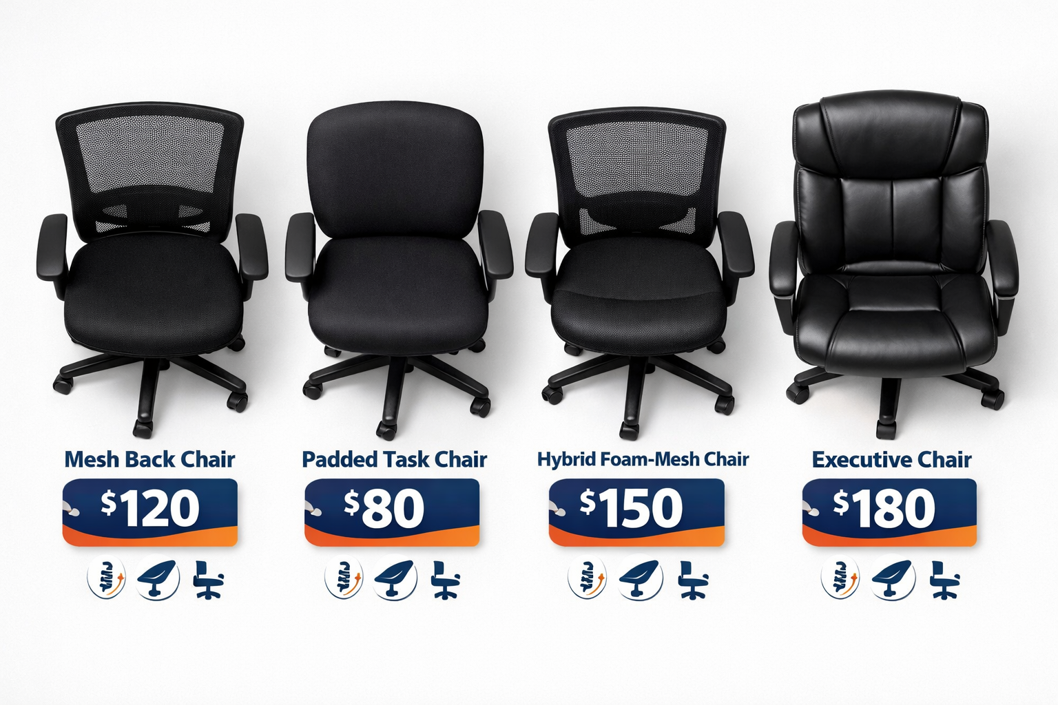 Cheap Comfortable Office Chair Landscape format (1536x1024) detailed comparison flat-lay image showing four different budget office chairs side by side on a clean white studio background — mesh back chair, padded task chair, hybrid foam-mesh chair, and an executive-style budget chair. Each chair labeled with a price tag graphic ($100–$400 range). Overhead angle, product photography style, soft studio lighting, clean shadows, color-coded labels in navy and orange. Includes small icons for lumbar support, armrests, and seat height adjustment features below each chair. Cheap Comfortable Office Chair