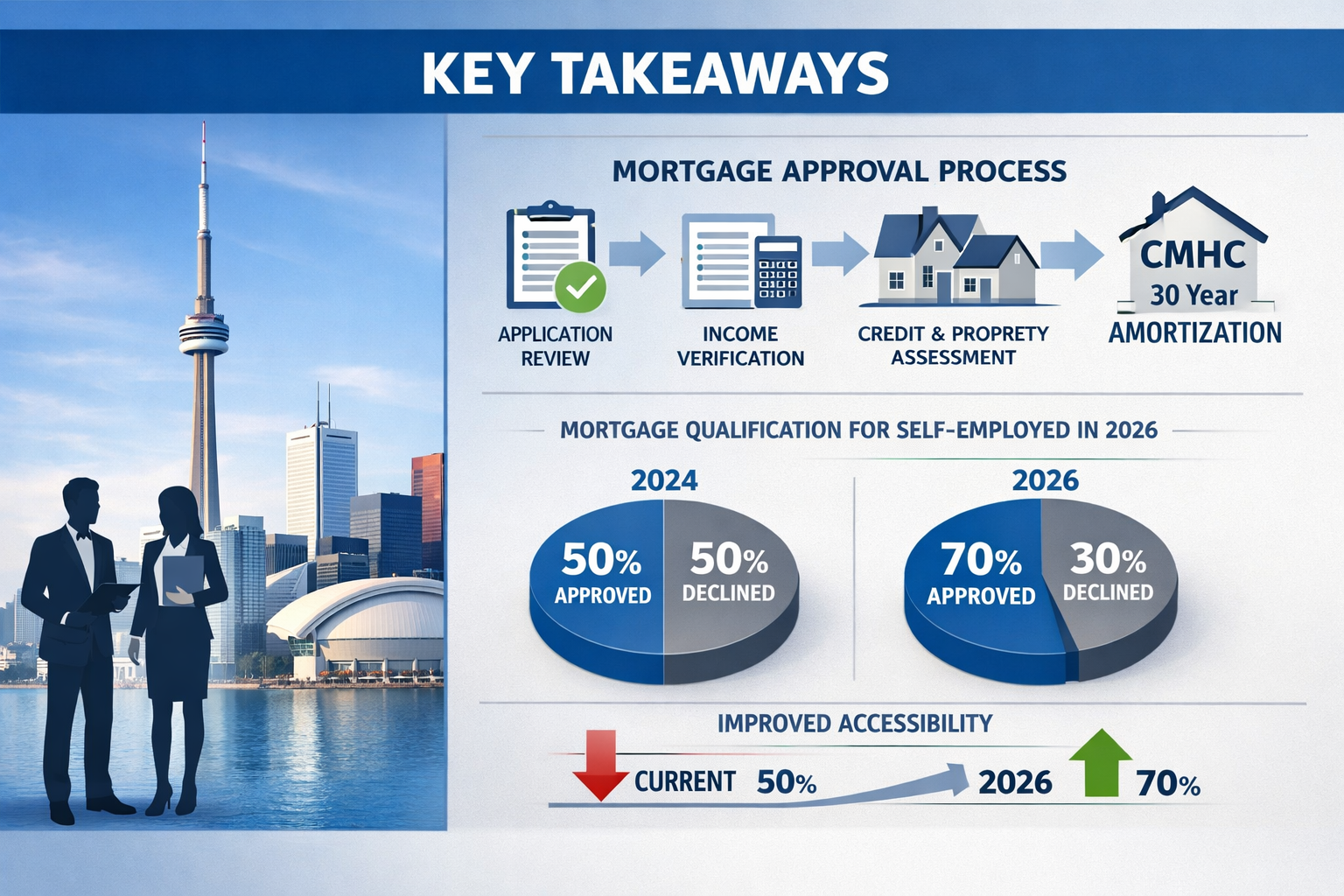 Key visual for 'Key Takeaways' section: Split-screen infographic with Toronto skyline on left, detailed mortgage approval