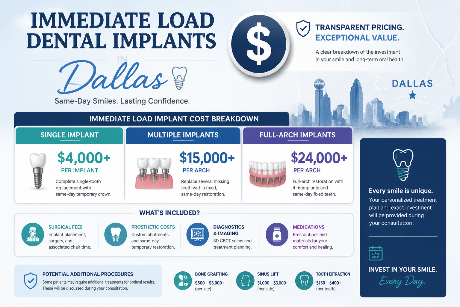 A detailed () graphic illustrating the financial aspects of immediate load dental implants in Dallas. This image features a