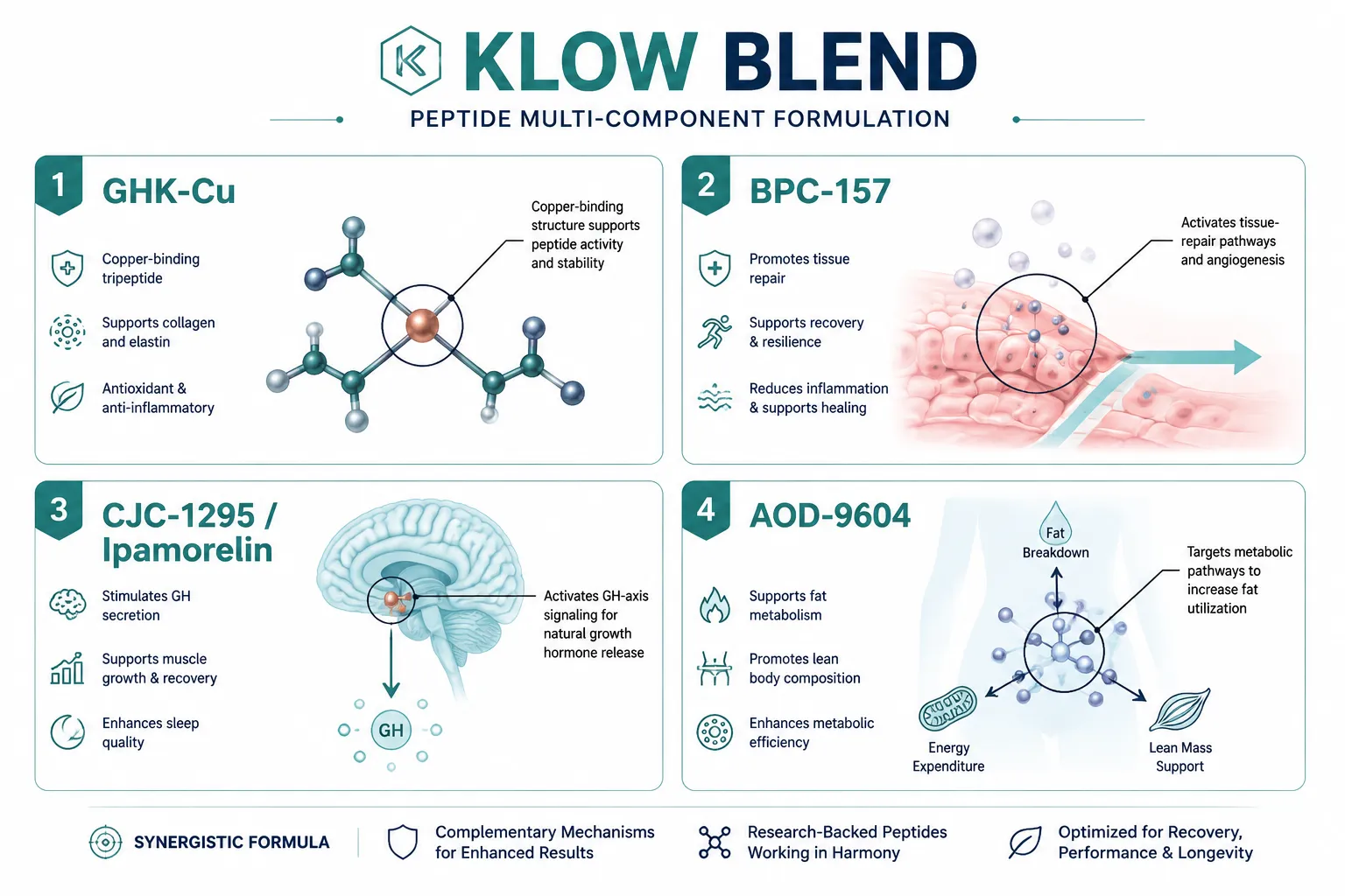 Understanding the Klow Blend Peptide Formulation