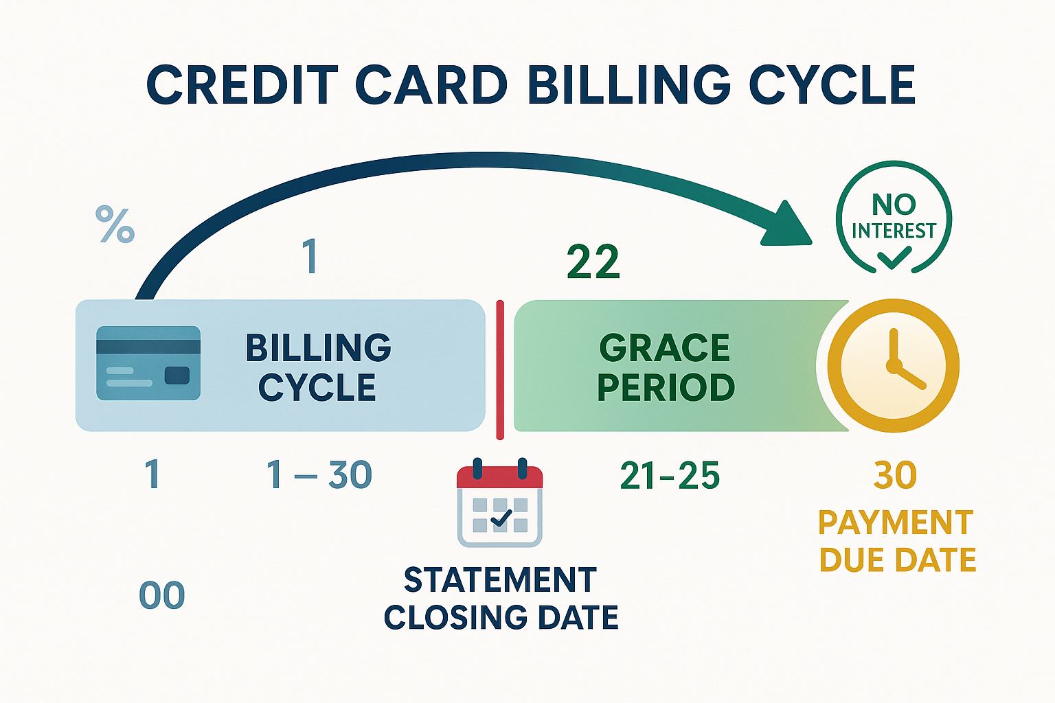 Detailed infographic illustration (1536x1024) showing complete credit card billing cycle timeline with four distinct phases: billing cycle p