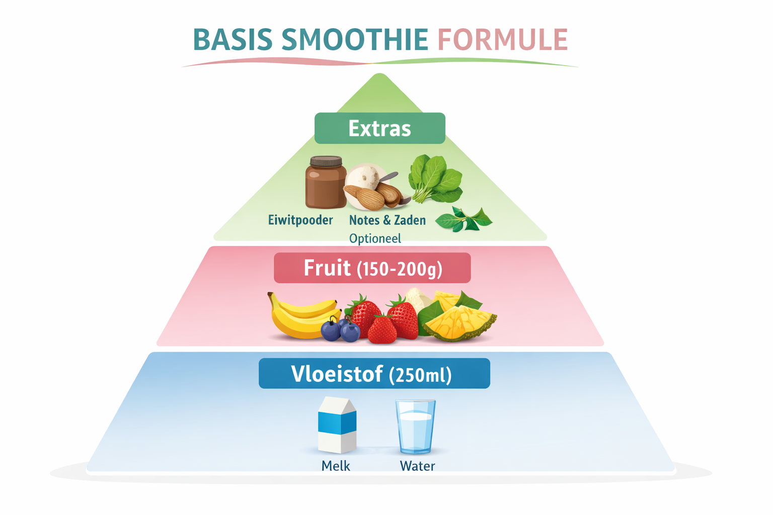 Detailed infographic-style image showing the basic smoothie formula visually represented as a pyramid or building blocks diagram. Bottom lay