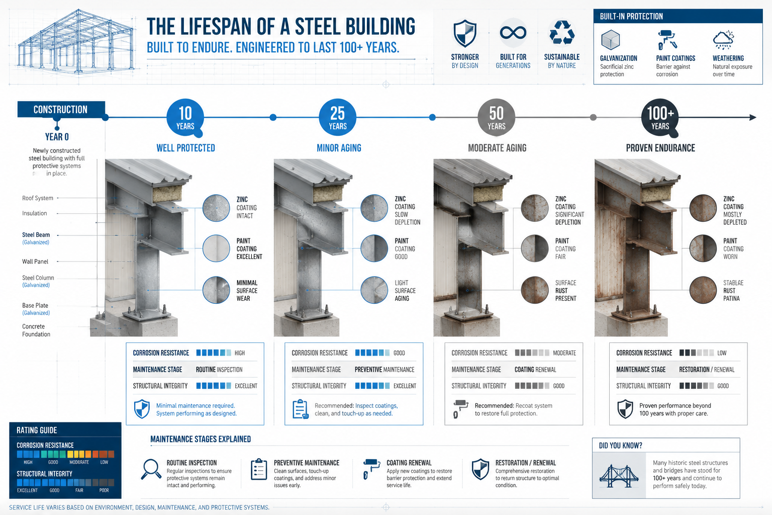 Detailed () infographic-style illustration showing a timeline of a steel building's lifespan from construction to 100+