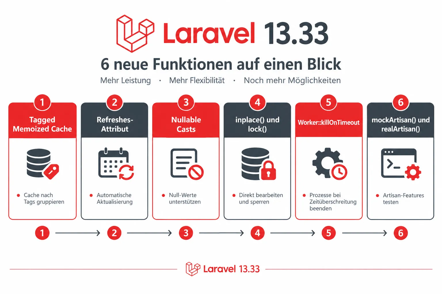 PHP 8.6 erreicht RC1: Fahrplan und wichtigstes Feature