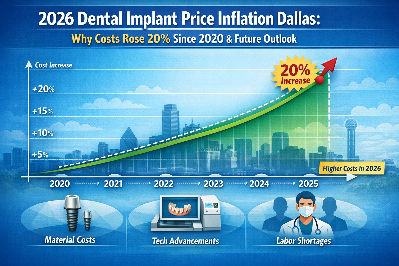 A landscape format (1536x1024) infographic showing a timeline from 2020 to 2026, with a clear upward trend line representing the 20% increas