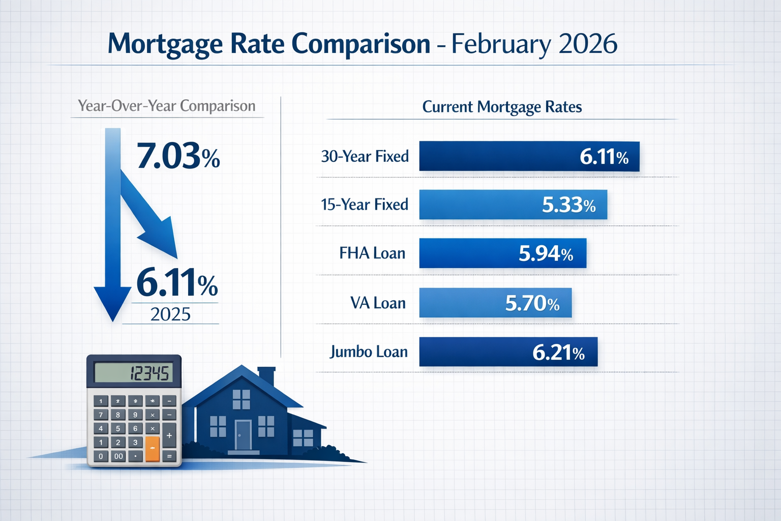 Landscape format (1536x1024) detailed infographic showing mortgage rate comparison chart for February 2026. Visual elements include: horizon