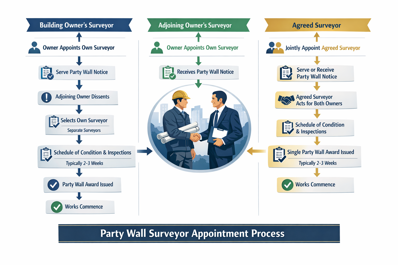 Detailed landscape infographic (1536x1024) showing the party wall surveyor appointment process with three distinct pathways: building owner