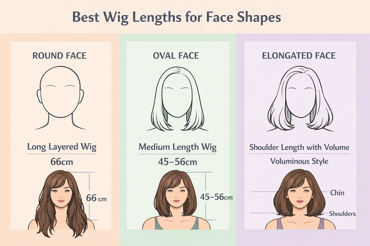 Landscape format (1536x1024) editorial image showing side-by-side comparison of three face shapes (round, oval, elongated) illustrated as si