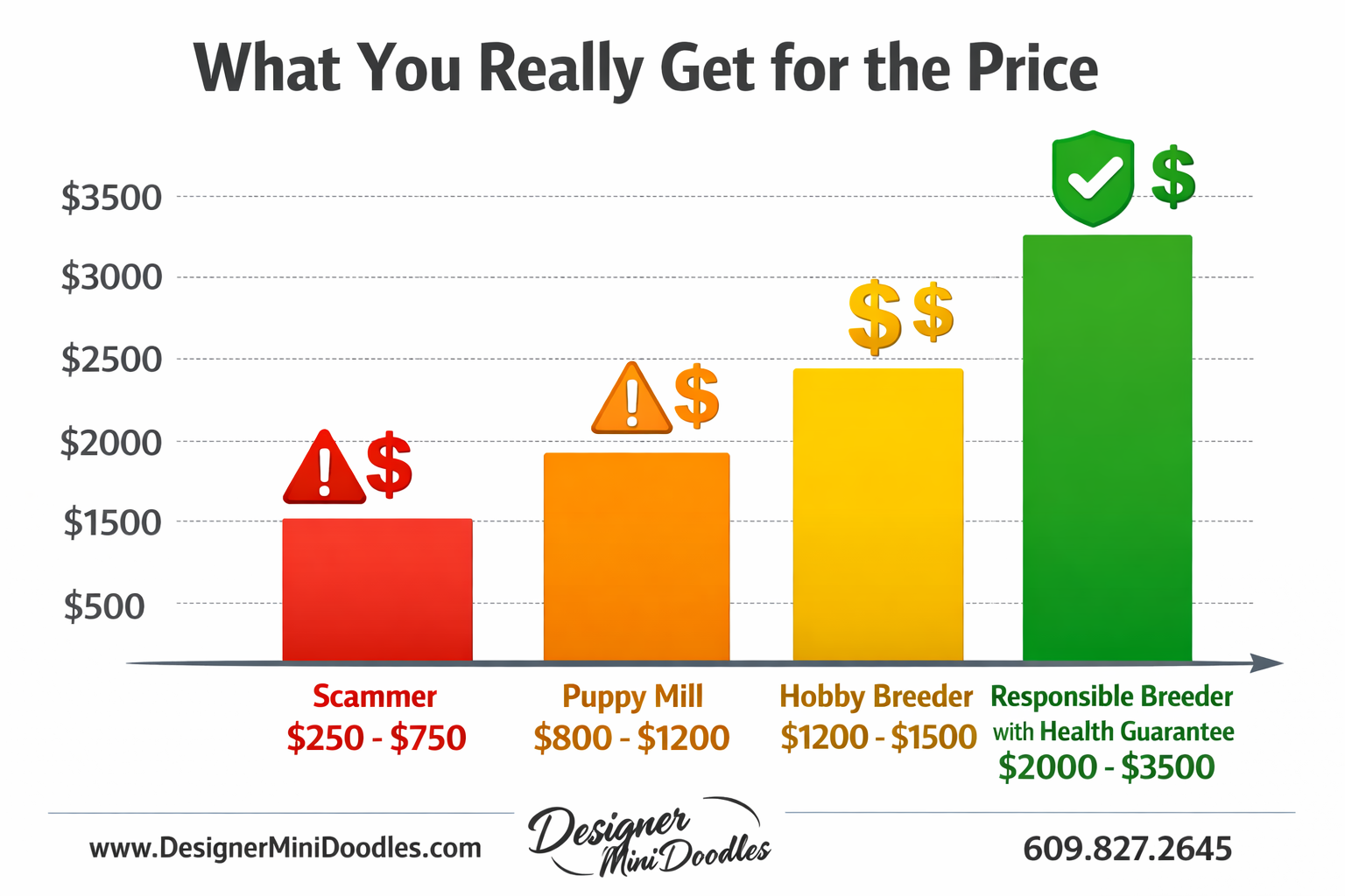 () price comparison bar chart infographic with four bars in ascending height: Scammer $250-750 (red bar), Puppy Mill