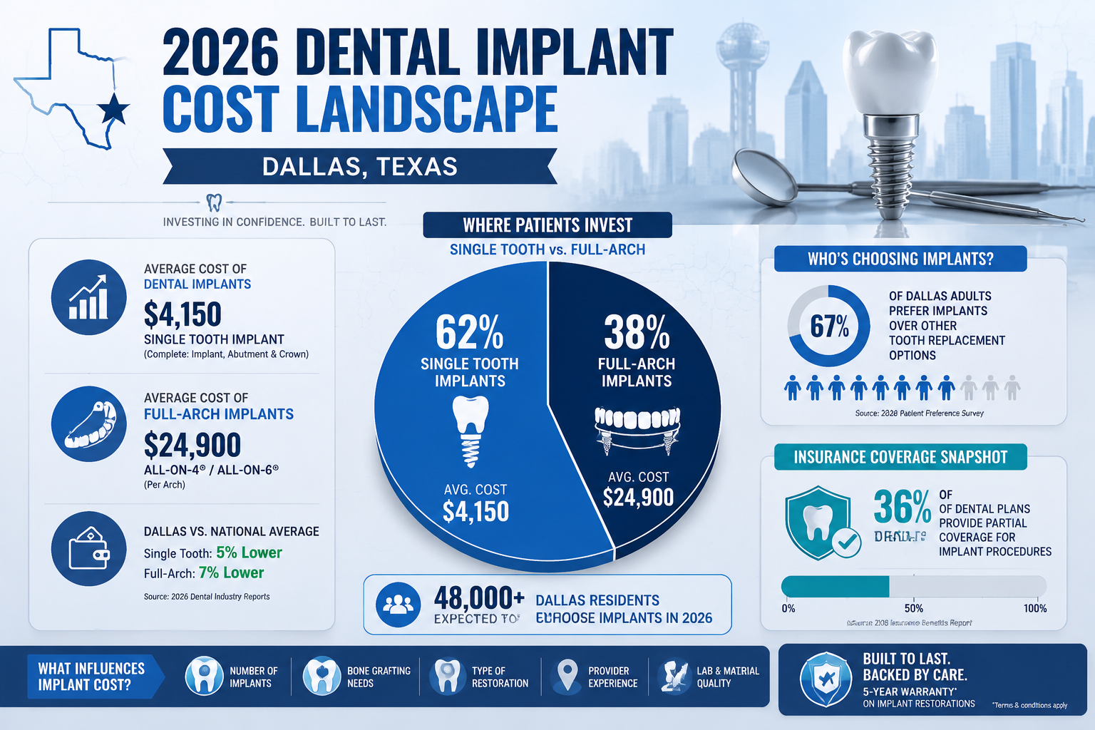 Infographic-style visual summarizing 2026 dental implant cost landscape in Dallas, featuring a large central pie chart