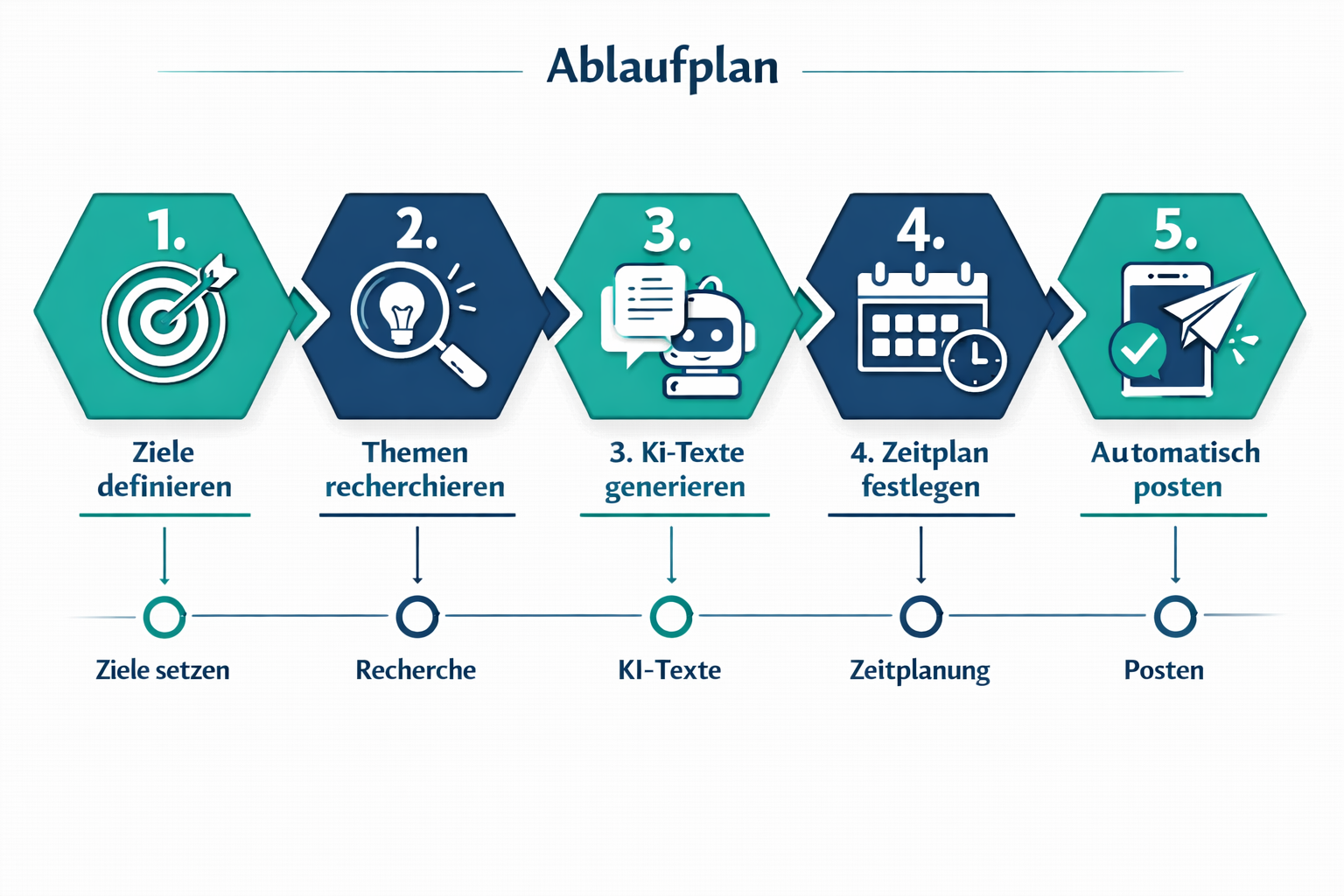 () top-down flat-lay style illustration of a step-by-step workflow diagram on a white surface. Five numbered steps shown as