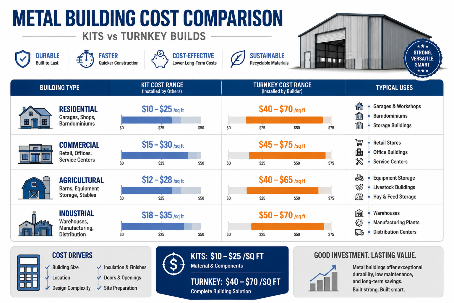 Detailed () infographic-style image showing a side-by-side cost comparison table for metal building types — residential,
