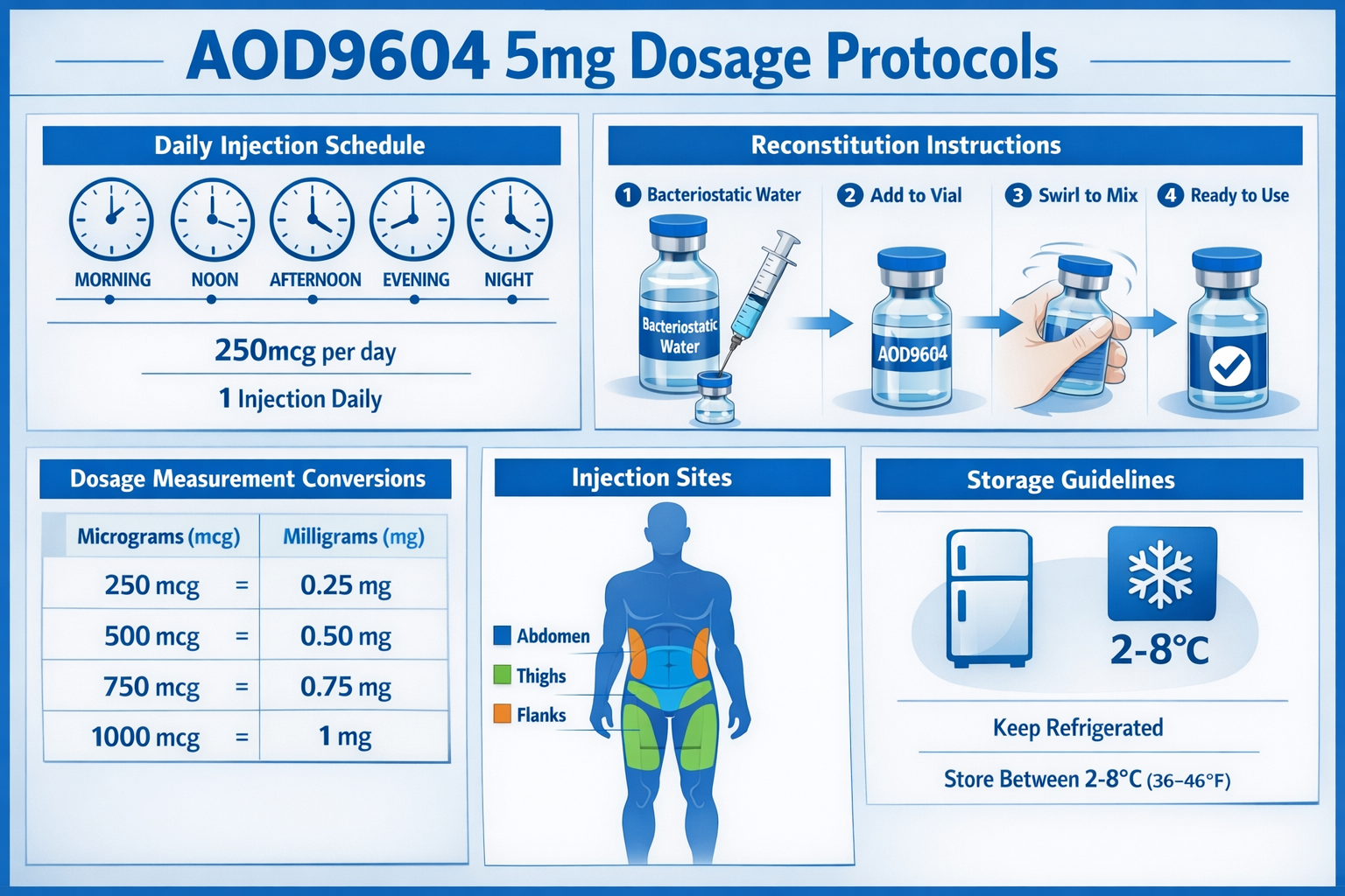 Professional infographic displaying AOD9604 5mg dosage protocols with visual timeline showing daily injection schedule, reconstitution proce