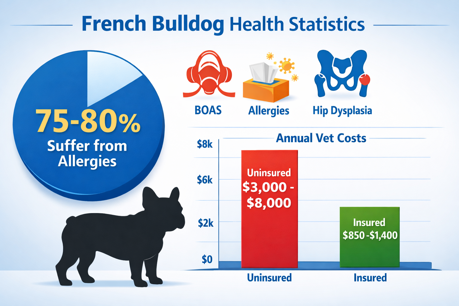 Landscape format (1536x1024) infographic showing French Bulldog health statistics with pie chart displaying 75-80% allergy rates, bar graph 