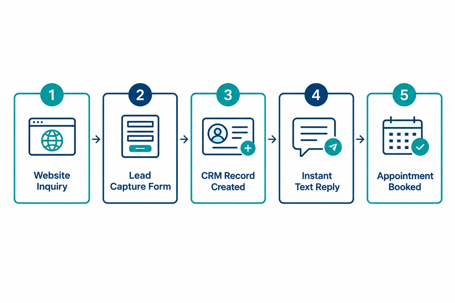 What Does an Automated Sales Process Actually Do