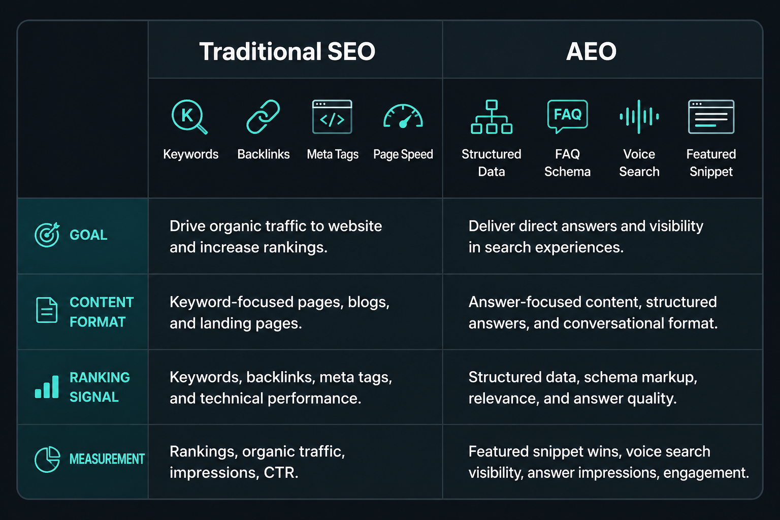 Landscape format (1536x1024) side-by-side comparison table visualization rendered as a sleek dashboard interface. Left column header reads 'Traditional SEO' with icons for keywords, backlinks, meta tags, and page speed. Right column header reads 'AEO' with icons for structured data, FAQ schema, voice search waveform, and featured snippet. Rows highlight differences in goal, content format, ranking signal, and measurement. Dark charcoal background, white text, teal highlight rows, modern sans-serif typography, data-visualization aesthetic, editorial quality. 