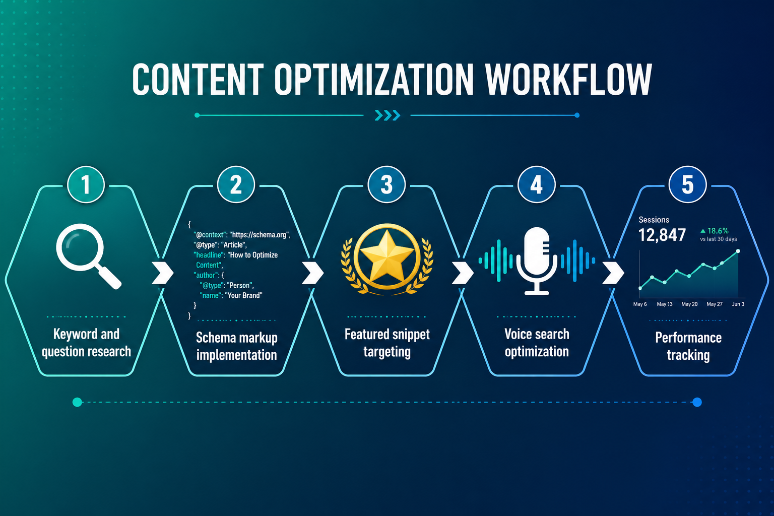 Landscape format (1536x1024) step-by-step process diagram showing a content optimization workflow. Five numbered stages displayed as connected hexagons: 1) Keyword and question research with a magnifying glass icon, 2) Schema markup implementation with JSON-LD code snippet visible, 3) Featured snippet targeting with a gold star badge, 4) Voice search optimization with a microphone waveform, 5) Performance tracking with a live analytics graph. Teal-to-navy gradient background, white icons and labels, clean modern infographic style, professional editorial quality. 
