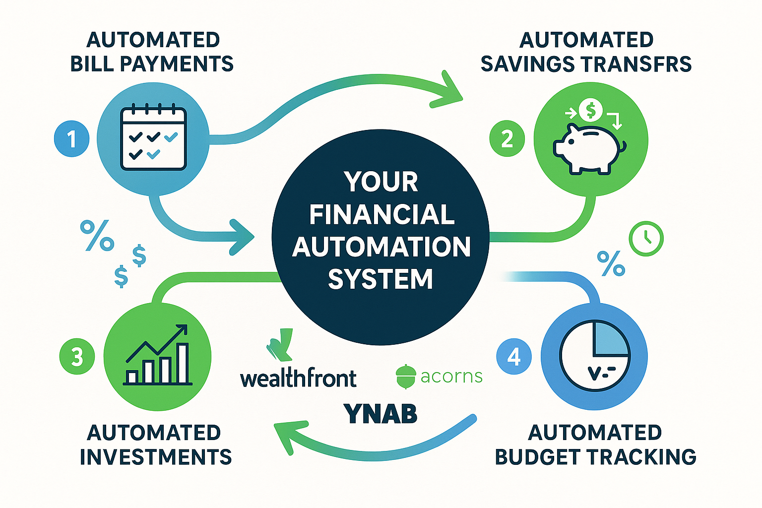 Detailed landscape infographic (1536x1024) showing step-by-step visual flowchart of automated finance system setup. Central hub labeled 'You