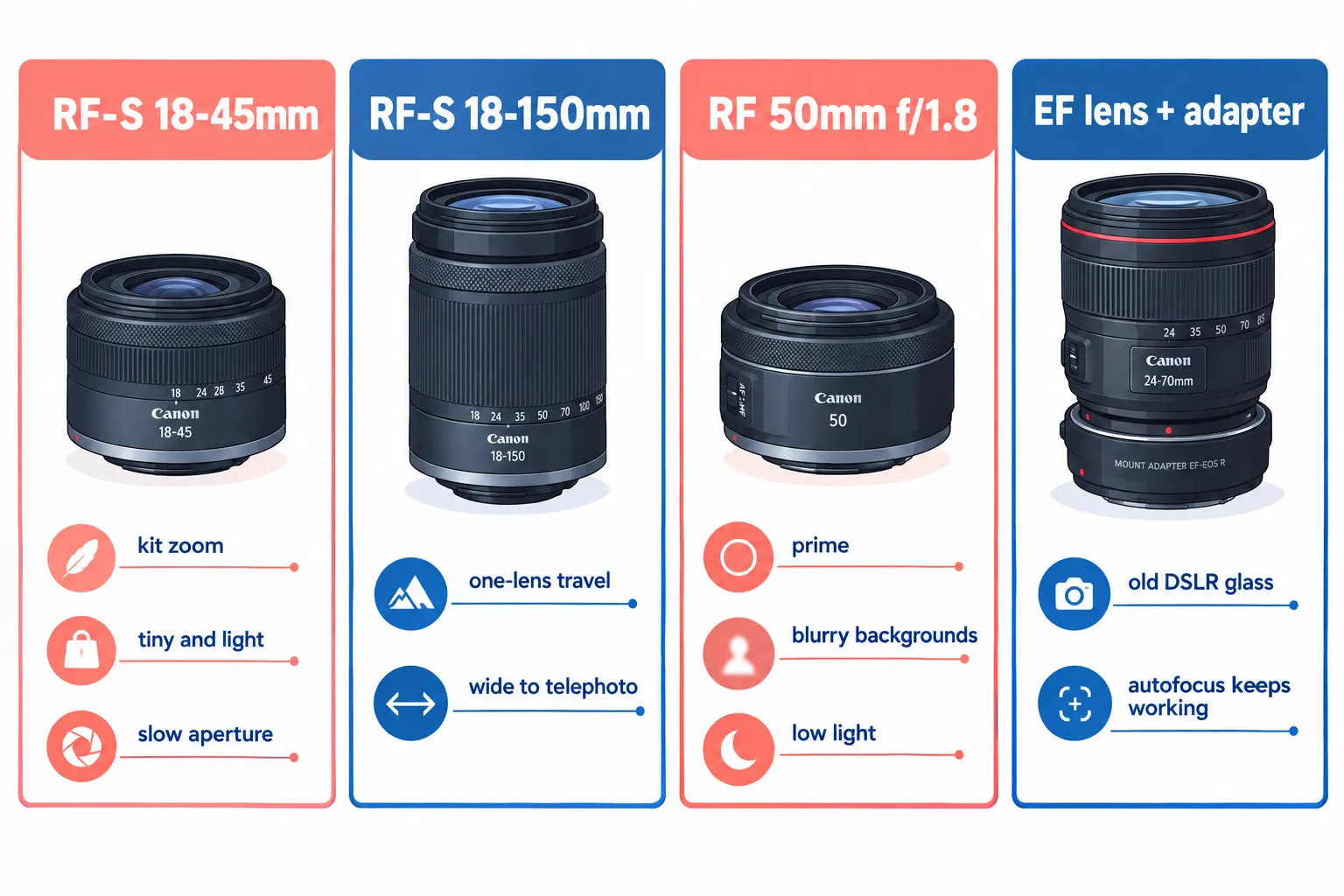 What lenses work with the Canon EOS R50, and can you use old Canon lenses?