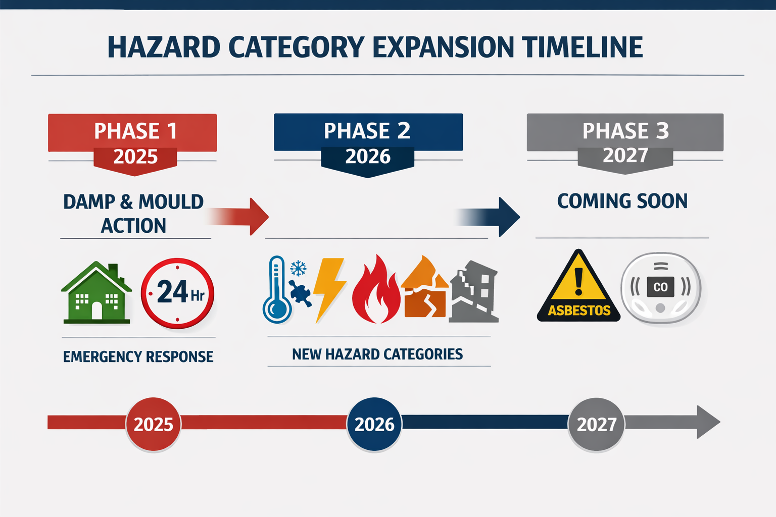 Detailed () editorial image showing comprehensive hazard category expansion timeline visualization. Central focus on