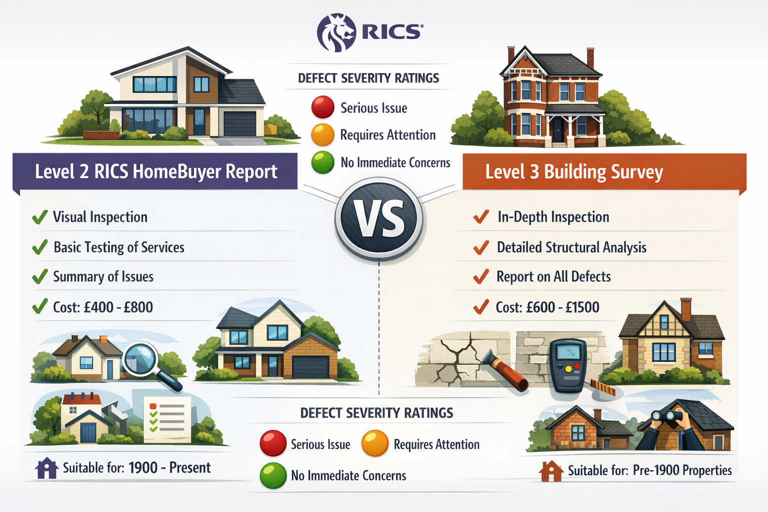 Detailed landscape infographic (1536x1024) showing side-by-side comparison chart of Level 2 RICS HomeBuyer Report versus Level 3 Building Su