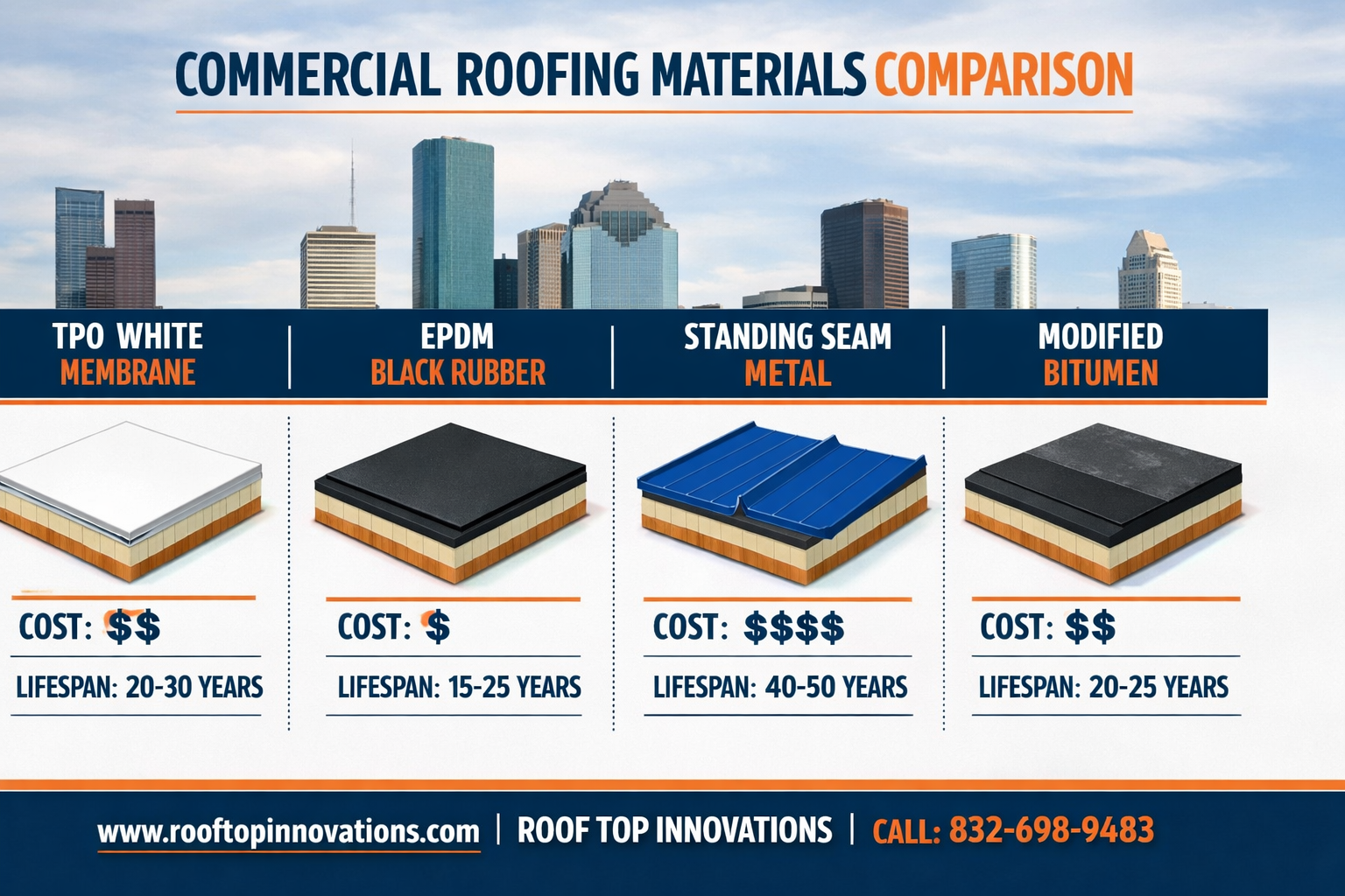 Detailed () image showing a side-by-side visual comparison infographic of four commercial roofing material types: TPO white