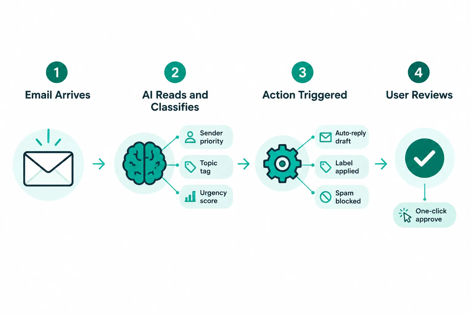 AI Agent For Inbox Management What Is an AI Agent For Inbox Management