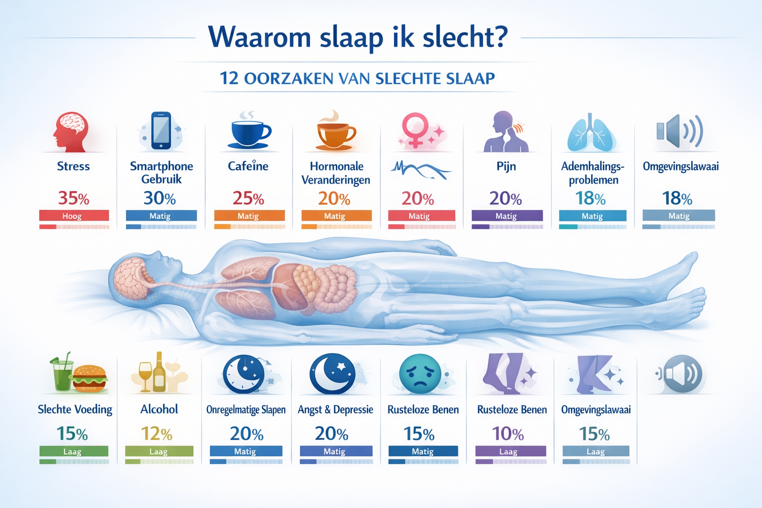 Editorial-style medical infographic illustrating '12 oorzaken van slechte slaap' with scientific, clean design. Central horizontal layout sh