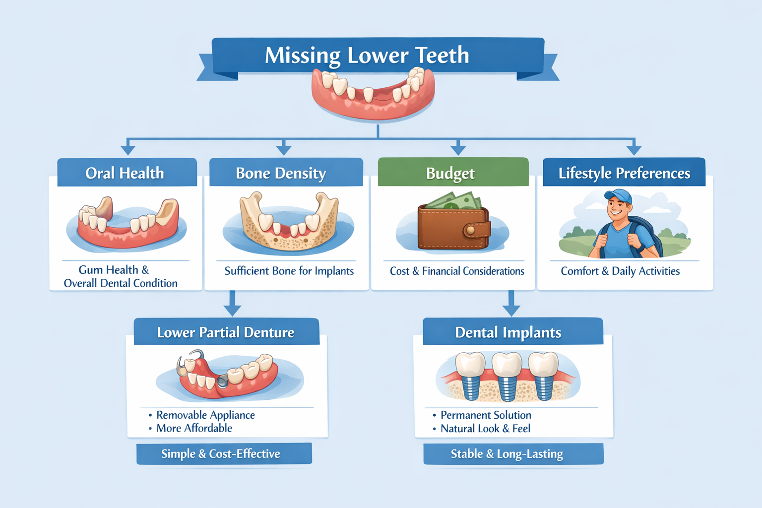 Understanding Your Lower Partial Options: A Comprehensive Guide for Dallas Residents in 2026