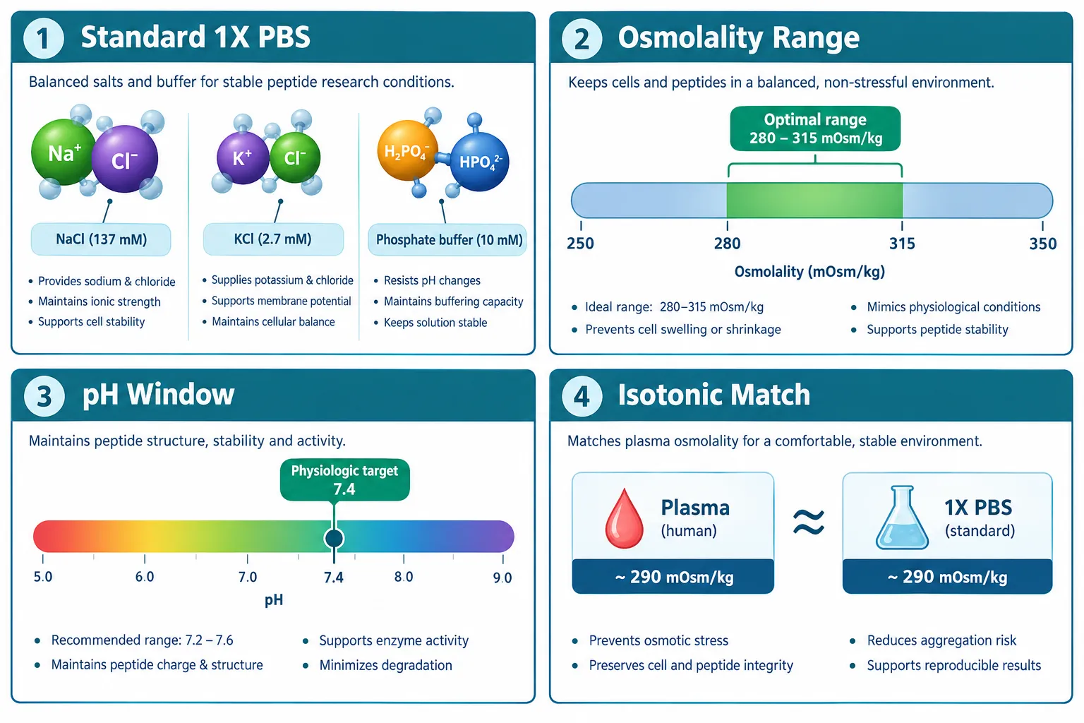 PBS Composition, Osmolality, and Why Isotonicity Matters