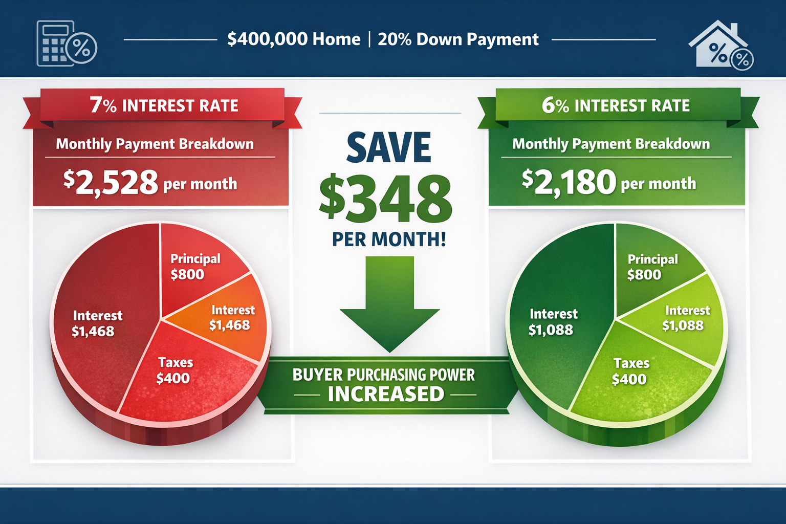 Landscape format (1536x1024) detailed infographic showing side-by-side mortgage payment comparison calculator. Left panel displays monthly p
