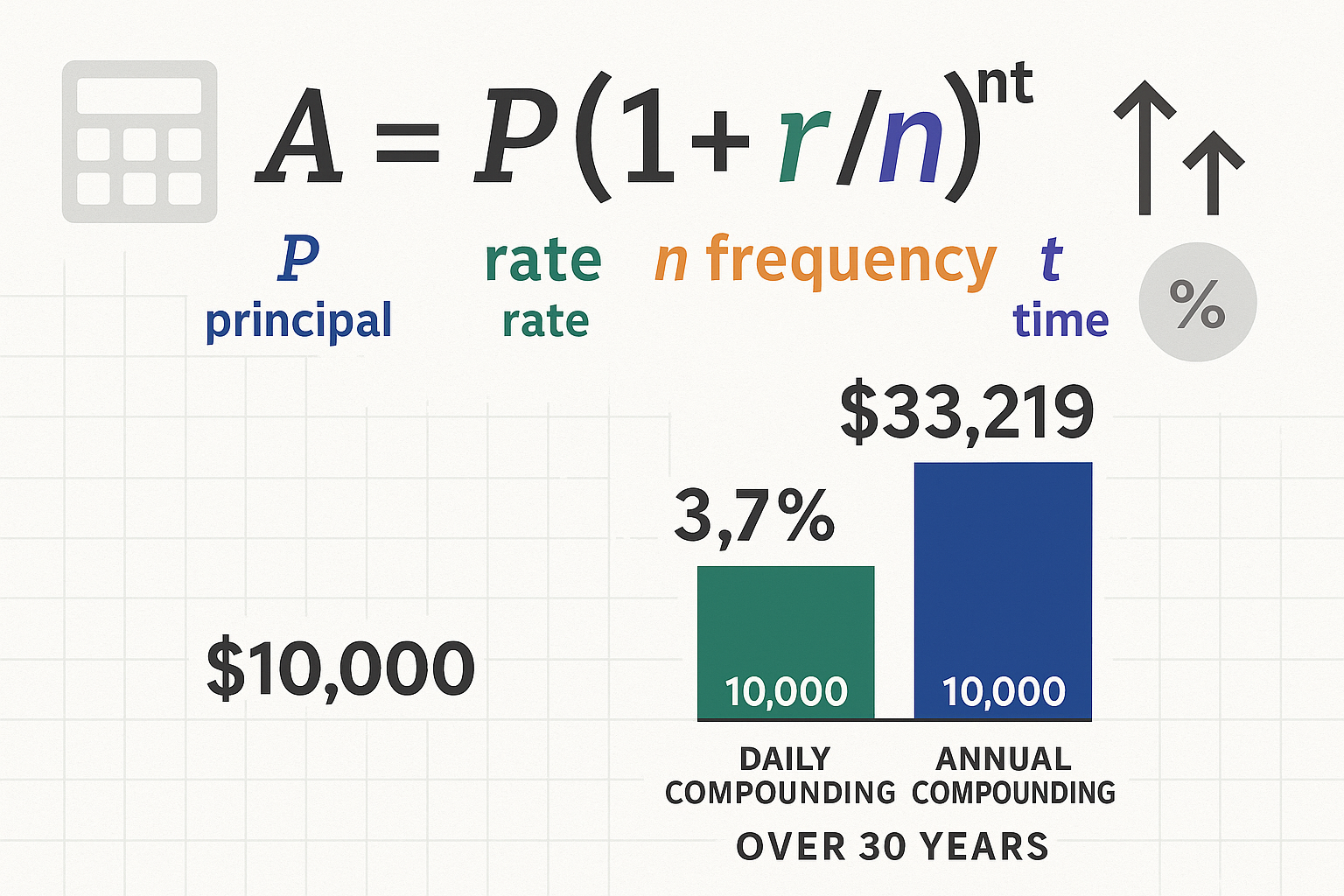 Detailed editorial infographic (1536x1024) showing the compound interest formula A = P(1 + r/n)^(nt) prominently displayed in center with ea
