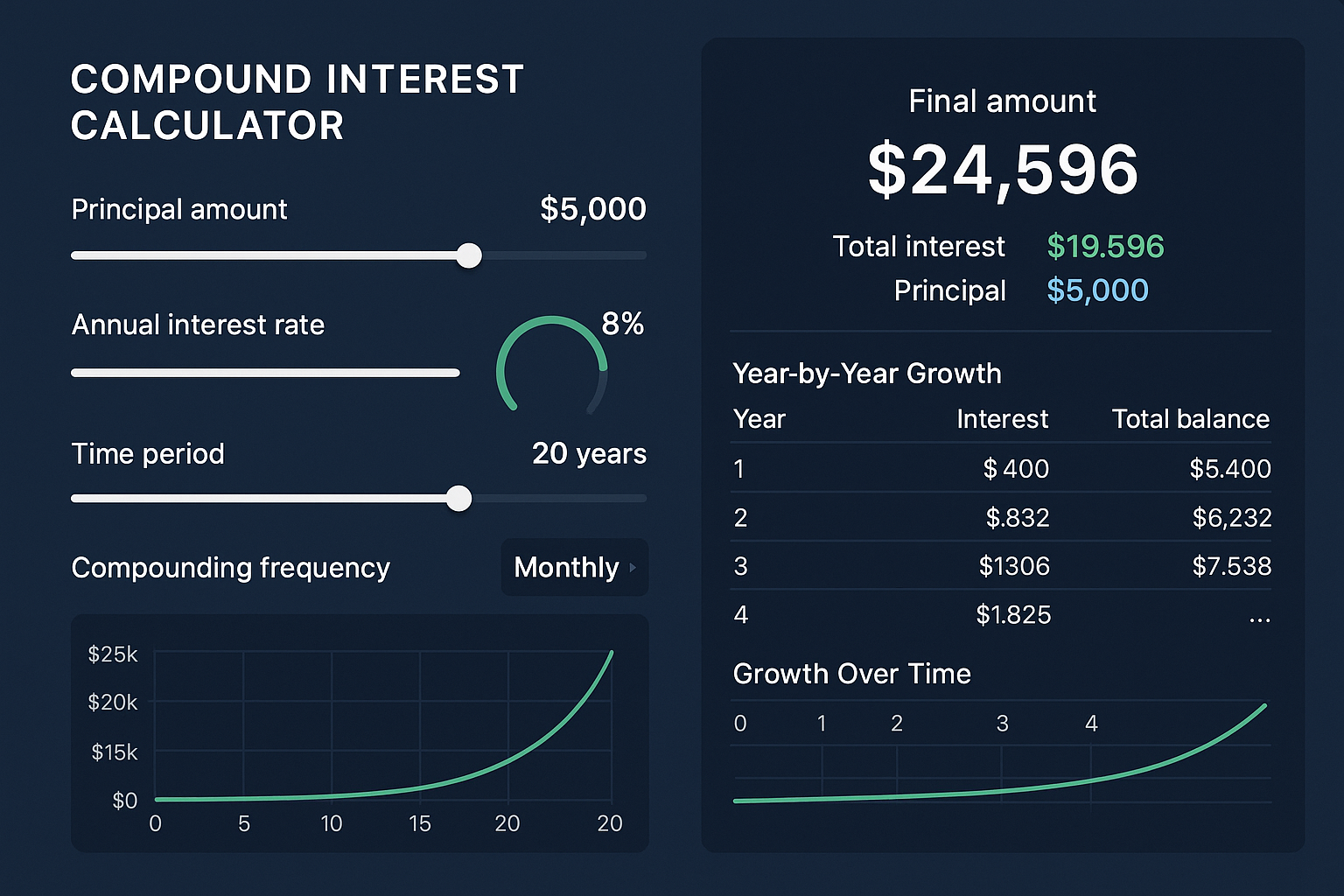 Landscape editorial visualization (1536x1024) depicting interactive compound interest calculator interface mockup with four input fields cle