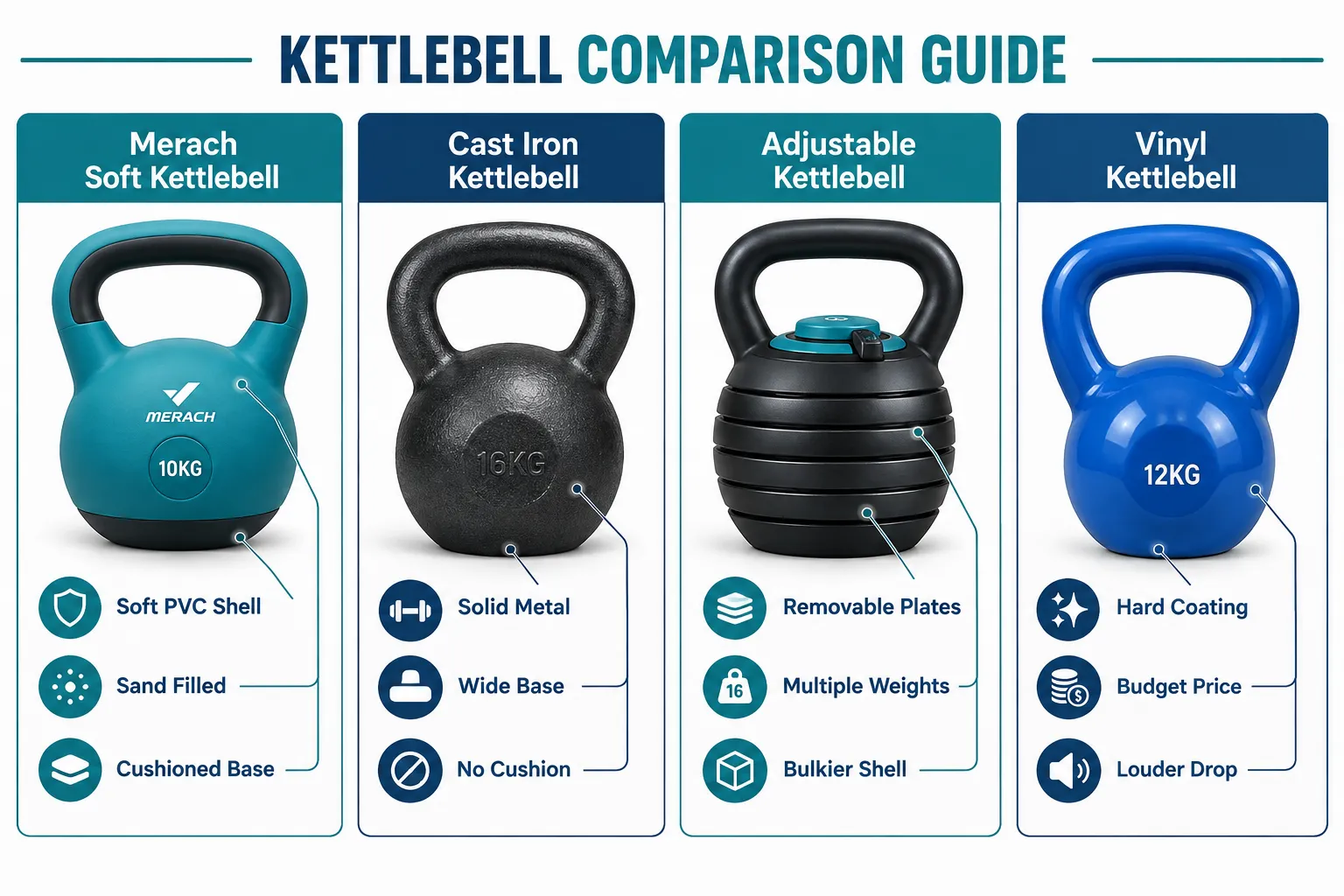 Four panel labelled comparison guide on a clean white background, teal and navy palette: Panel 1 headed Merach Soft Kettlebell with bullet labels Soft PVC Shell, Sand Filled, Cushioned Base; Panel 2 headed Cast Iron Kettlebell with bullet labels Solid Metal, Wide Base, No Cushion; Panel 3 headed Adjustable Kettlebell with bullet labels Removable Plates, Multiple Weights, Bulkier Shell; Panel 4 headed Vinyl Kettlebell with bullet labels Hard Coating, Budget Price, Louder Drop. Thin callout lines connecting each label, editorial infographic polish. Merach 15lb Kettlebell vs Other Brands: How Does It Compare?