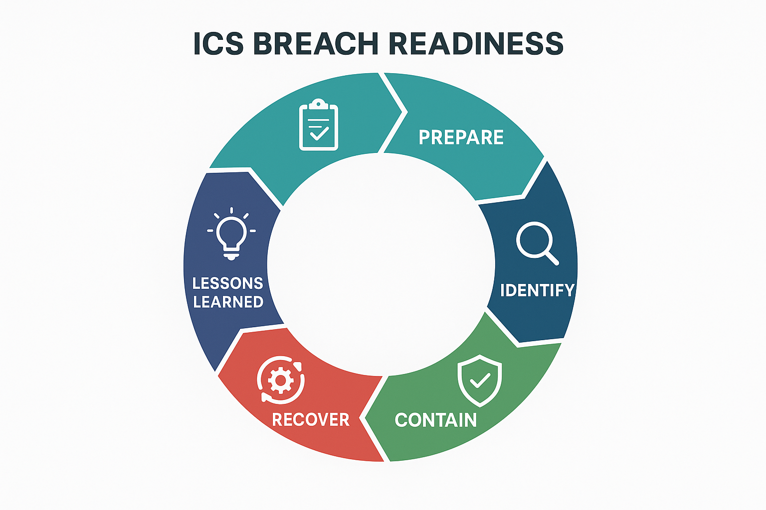 An infographic illustrating the lifecycle of ICS breach readiness, encompassing 'Prepare,' 'Identify,' 'Contain,' 'Eradicate,' 'Recover,' an