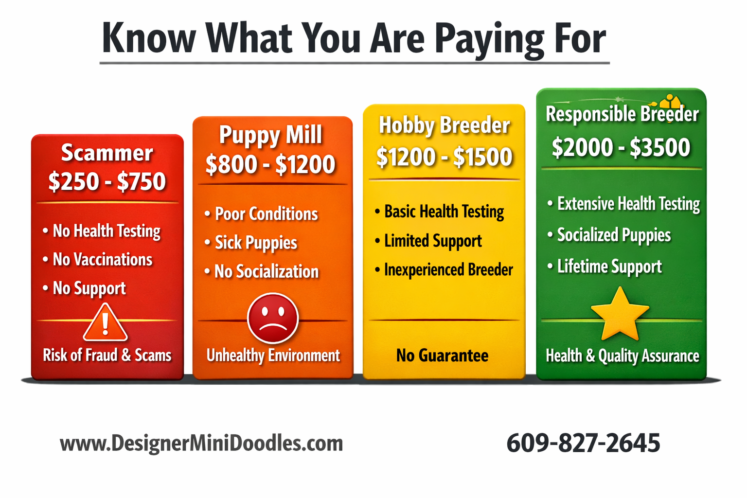 () price comparison bar chart infographic showing four price tiers: Scammer $250-750 in red, Puppy Mill $800-1200 in orange,