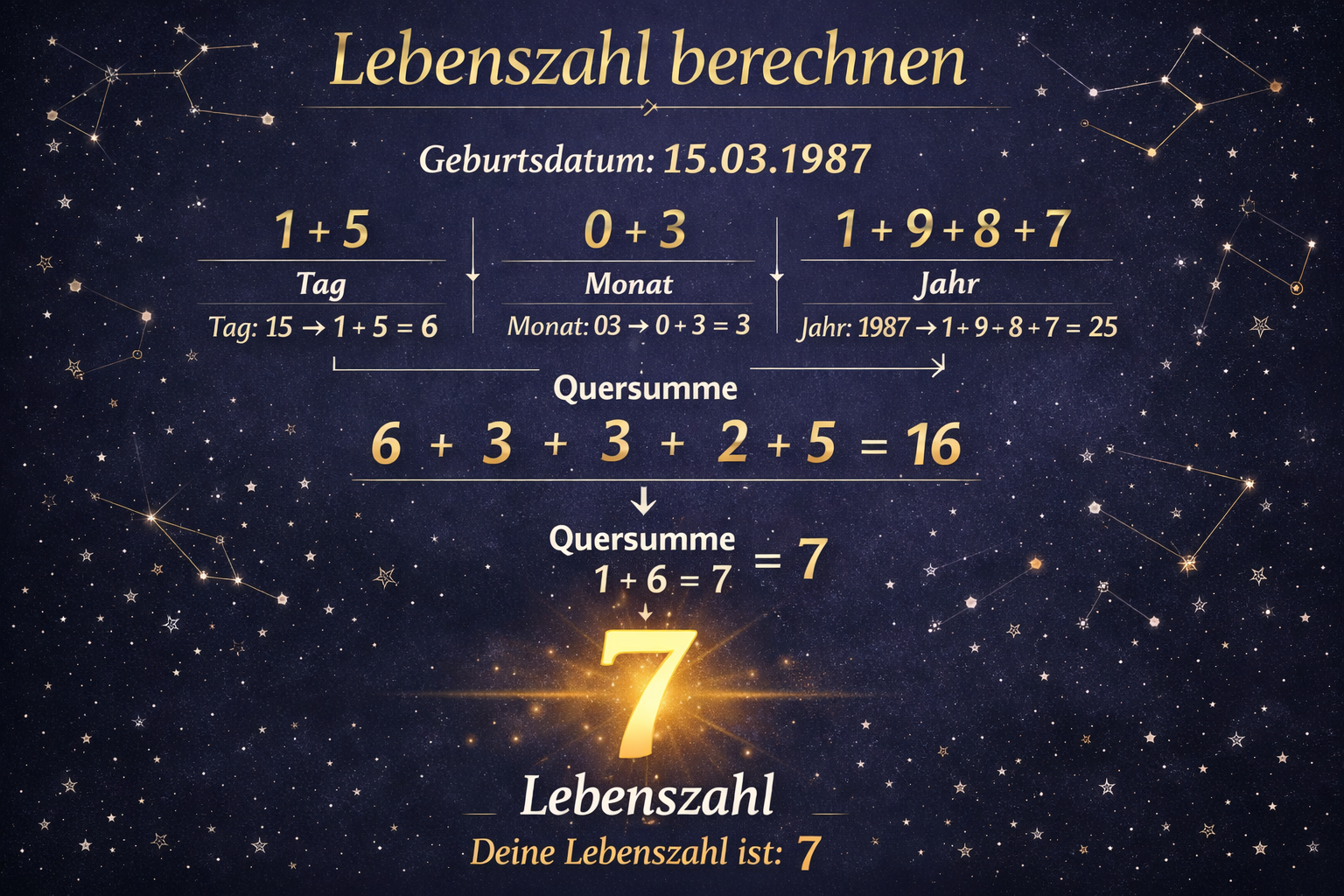 () detailed infographic-style illustration showing the step-by-step Lebenszahl berechnen process: a birth date (15.03.1987)