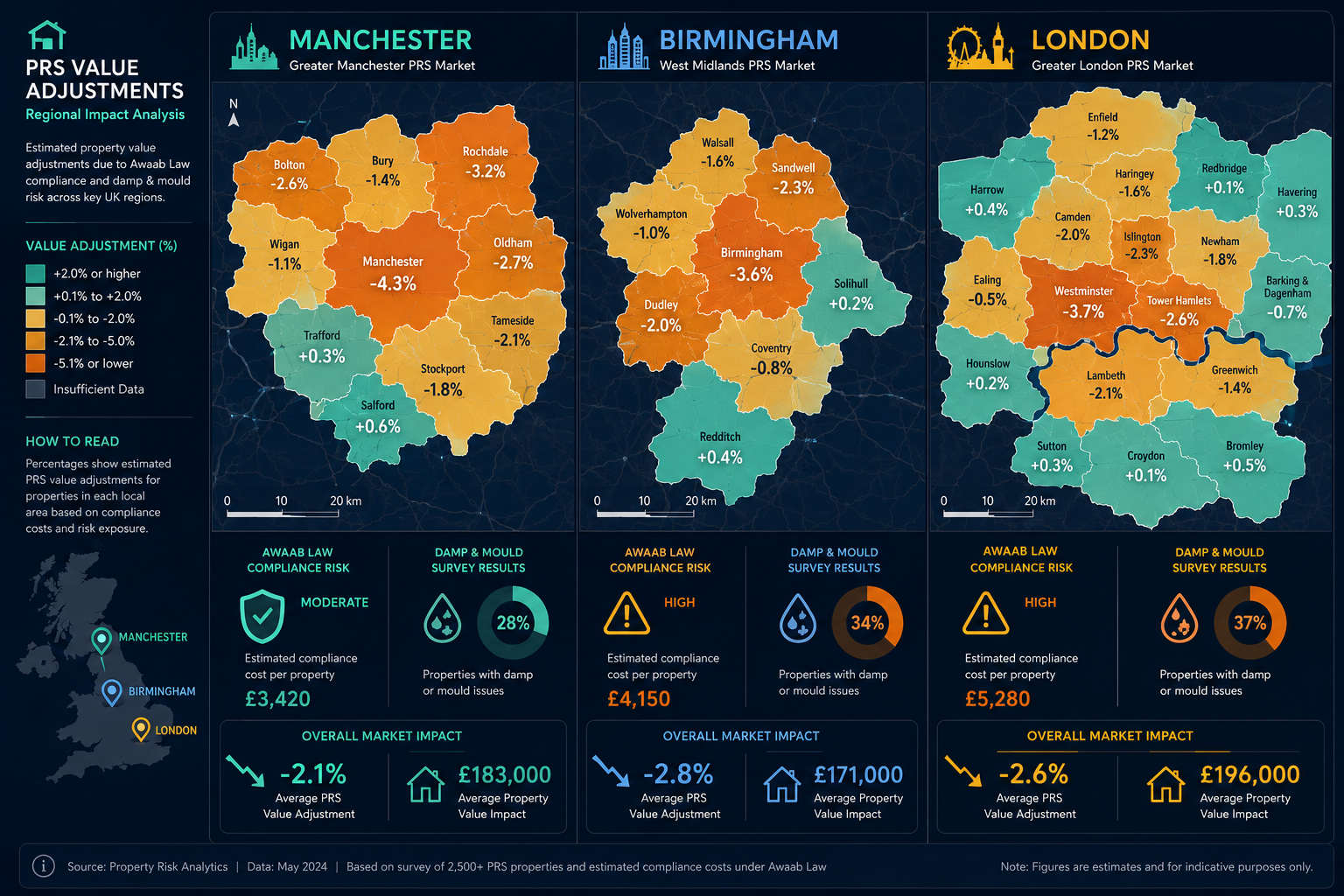 Split-screen regional UK map infographic showing Manchester, Birmingham and London PRS property value adjustments with