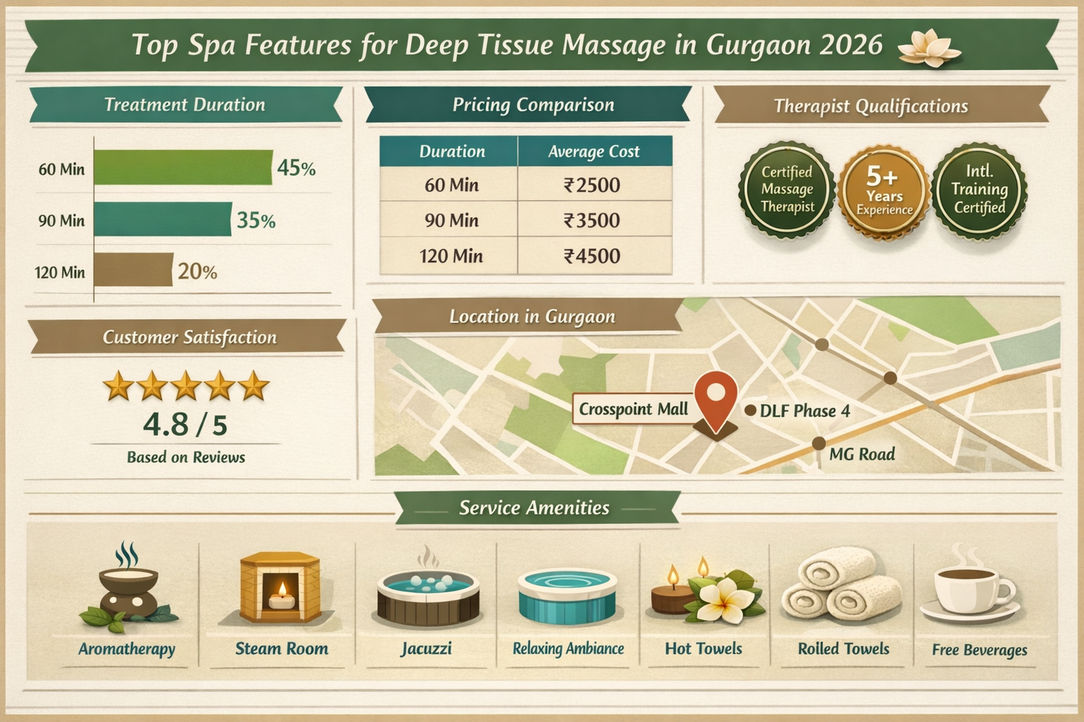 Comparative infographic displaying top spa features for deep tissue massage in Gurgaon 2026, including treatment duration charts, pricing co