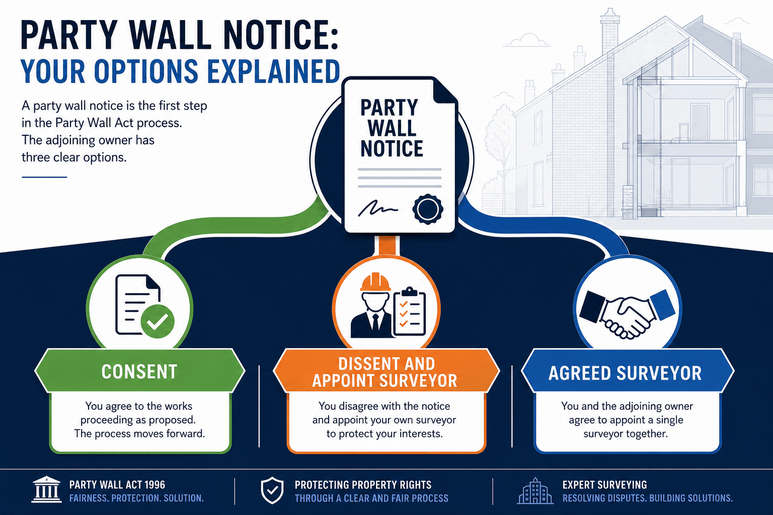 The Three Response Options Explained