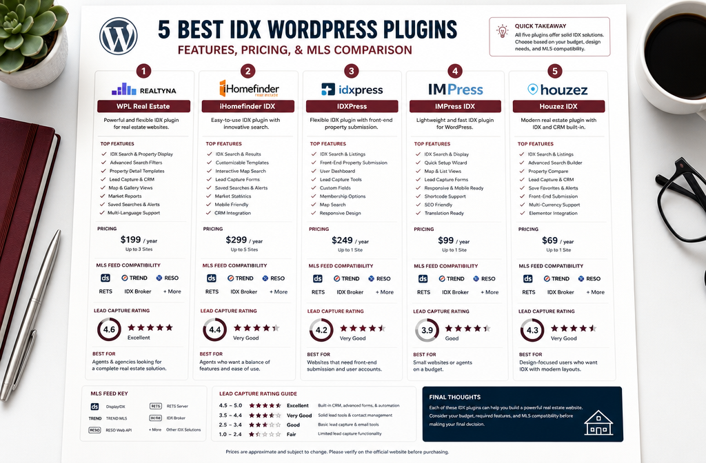 Flat-lay style () showing a comparison chart of five IDX WordPress plugins arranged as product cards with feature