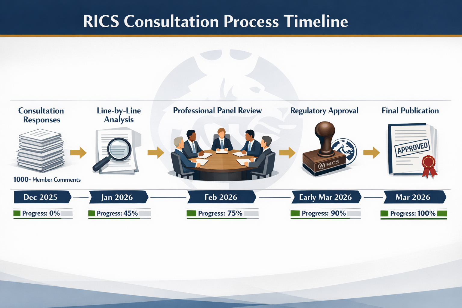 Detailed landscape format (1536x1024) infographic showing RICS consultation process timeline from December 2025 to March 2026, featuring hor