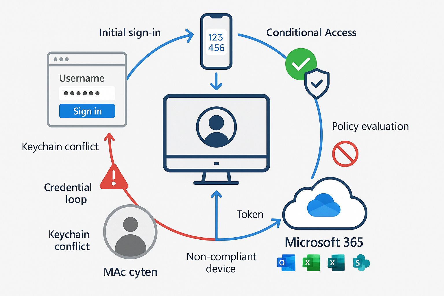 Landscape technical diagram (1536x1024) showing Microsoft Entra ID identity and access control flow for Mac devices. Central element is styl