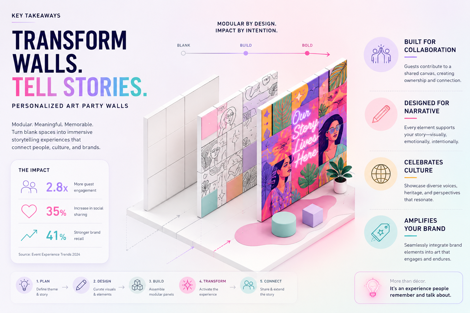 Key Takeaways section infographic visualizing 'Personalized Art Party Walls' concept. Central isometric graphic showing